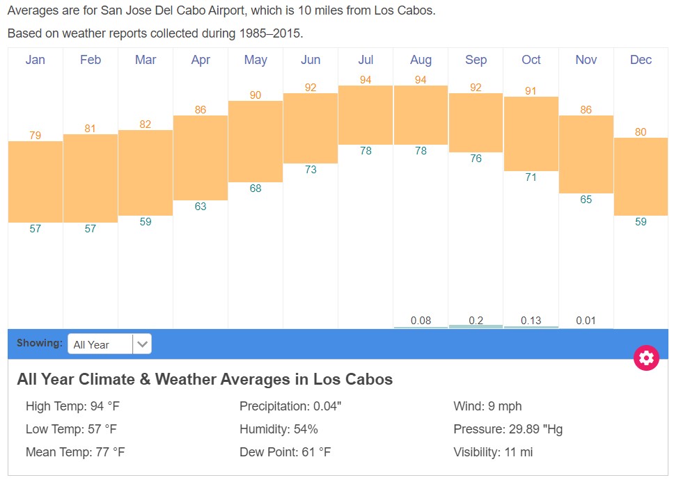 A chart with the average temperature and rain of Los Cabos